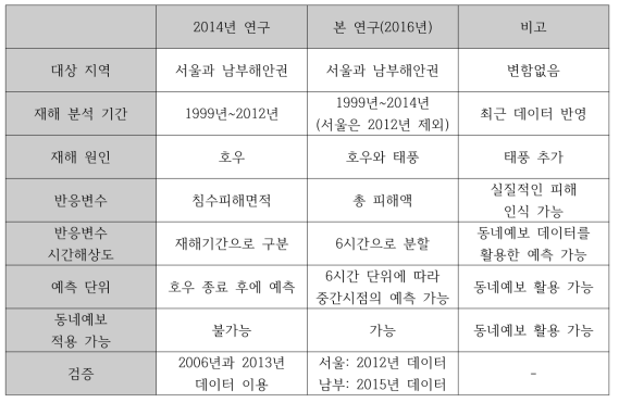 2014년 연구와 본 연구(2016년) 비교