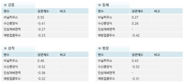 직접적 관련요인 상관관계계수 비교