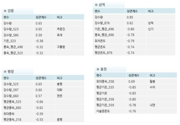 행정구역별 대설 피해와 기상요인 상관관계계수 비교결과