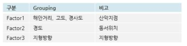 강원도 지형적요인 분석 – 변수 Grouping