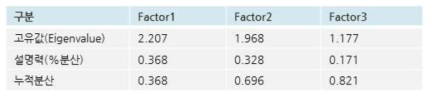 강원도 지형적요인 분석 – 요인수와 설명력