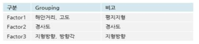 충청남도 지형적요인 분석 – 변수 Grouping