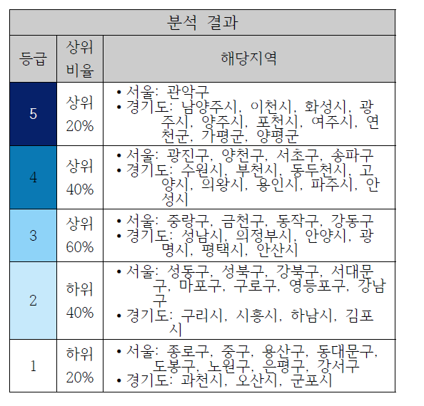 서울‧경기 지역의 시‧군‧구별 총 피해액 등급