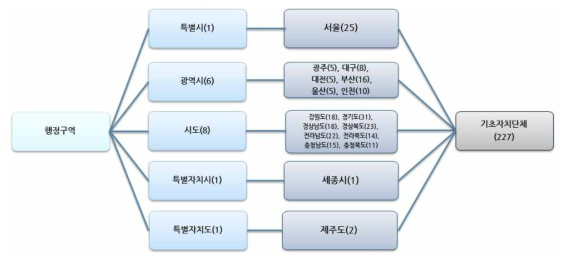 전국 행정구역 분류