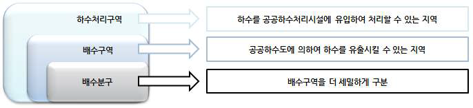 배수구역 분류