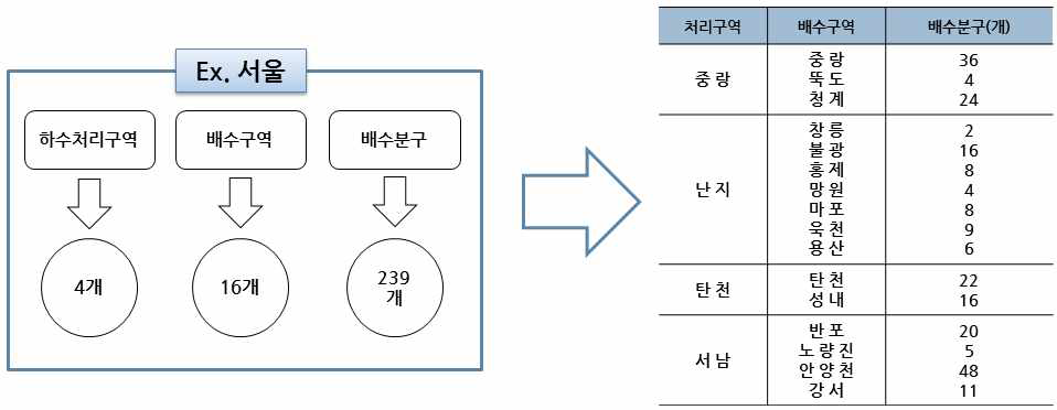 서울지역의 배수구역 분류