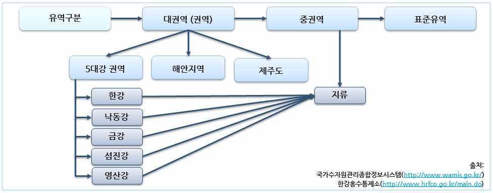 유역의 구분