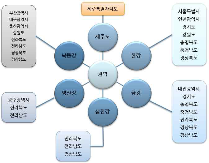 각 (대)권역에 포함되는 행정구역