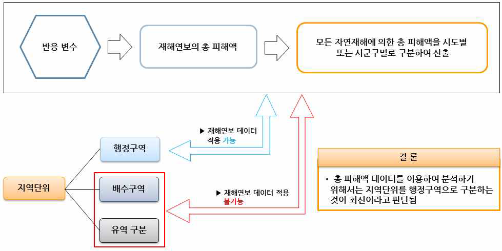 반응변수에 대한 지역단위 구분