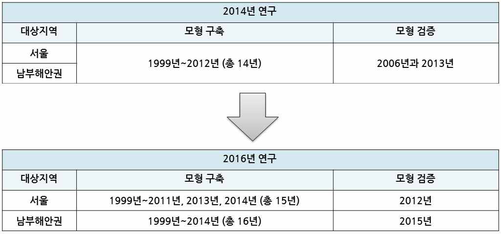 ‘14년도와 ’16년도 연구의 분석 기간 비교