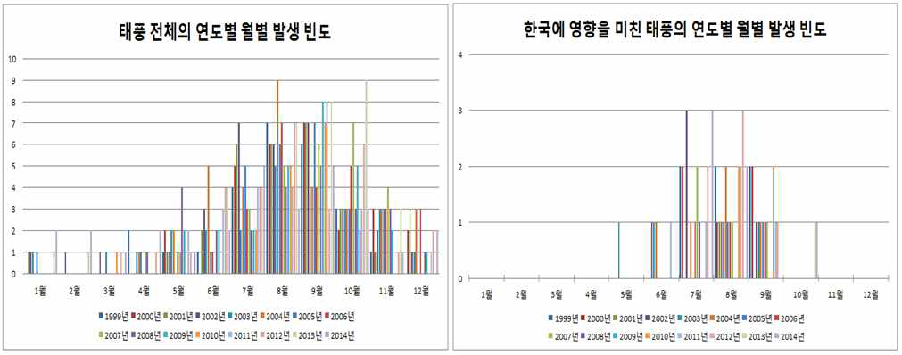 태풍 전체와 한국에 영향을 미친 태풍의 월별 발생 빈도 및 비율