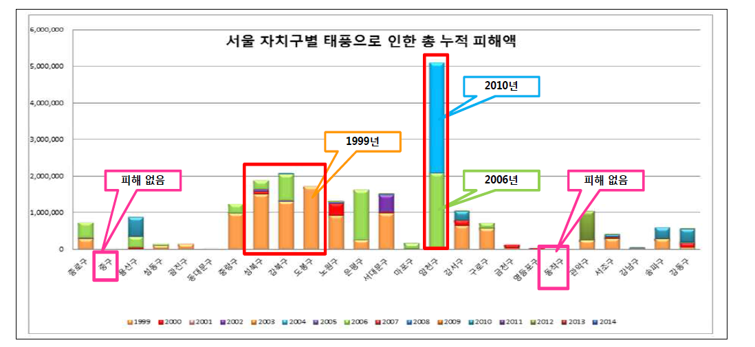 태풍으로 인한 총 누적 피해액(서울)