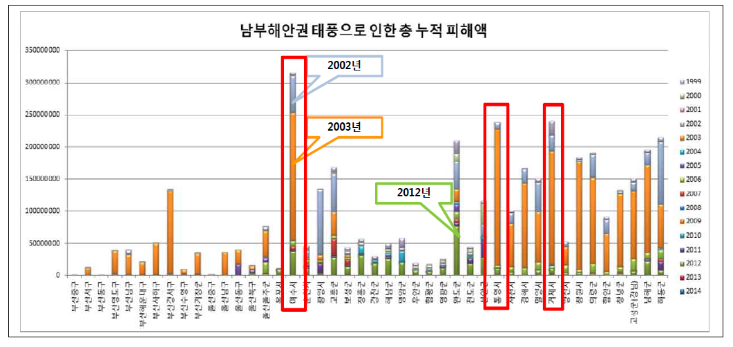 태풍으로 인한 총 누적 피해액(남부해안권)