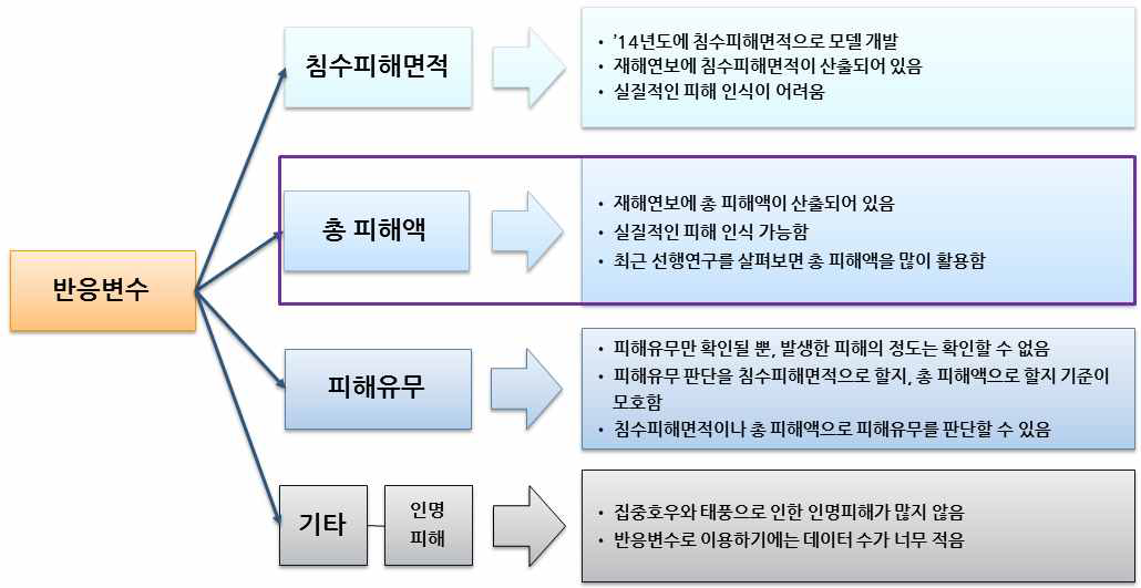 재해연보를 통해 선택 가능한 반응변수의 종류