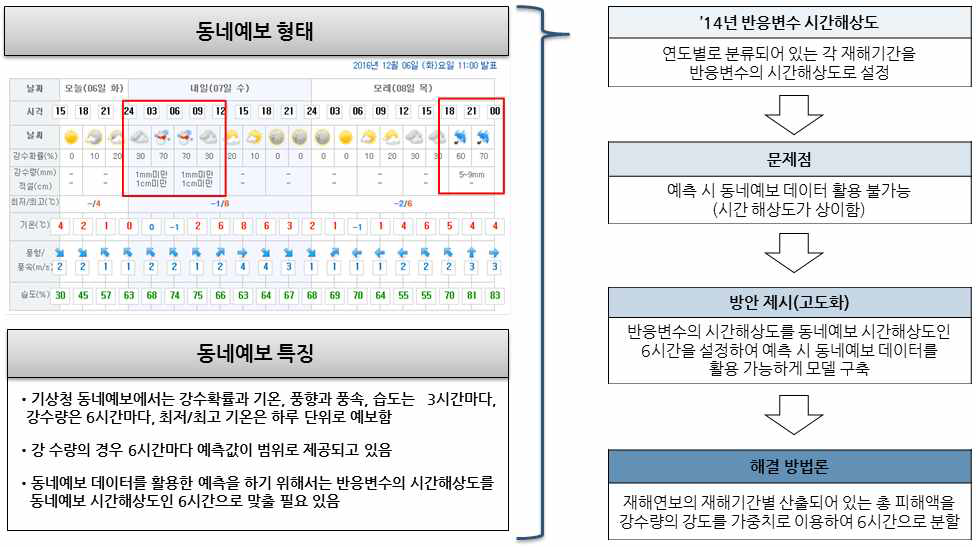 기상청 동네예보 현황 및 시간해상도 일치를 위한 방안