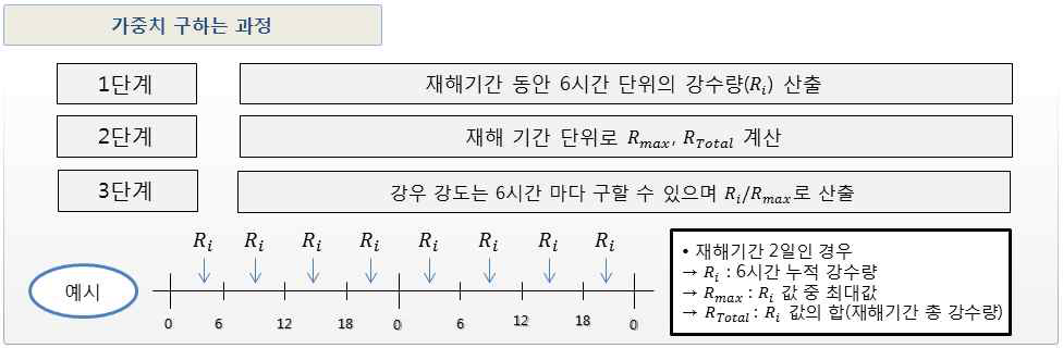 가중치 구하는 과정