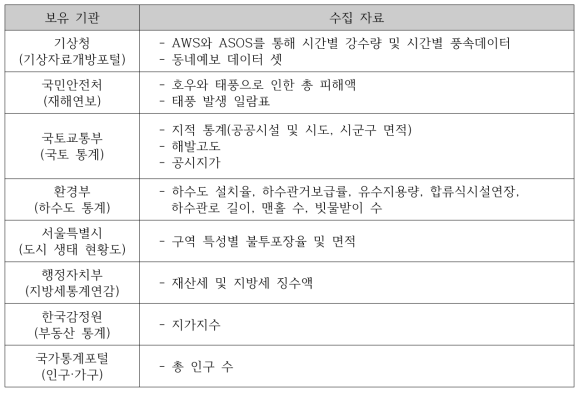 데이터 보유 기관과 수집내용