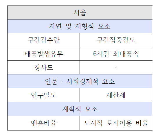 모형에 반영된 변수(서울)