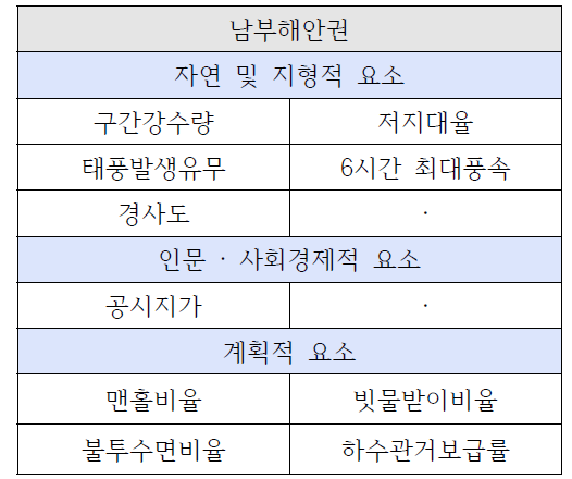 모형에 반영된 변수(남부해안권)