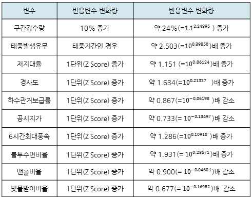 회귀계수 해석(남부해안권)