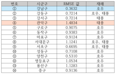 각 시군구별 RMSE 및 해당 재해