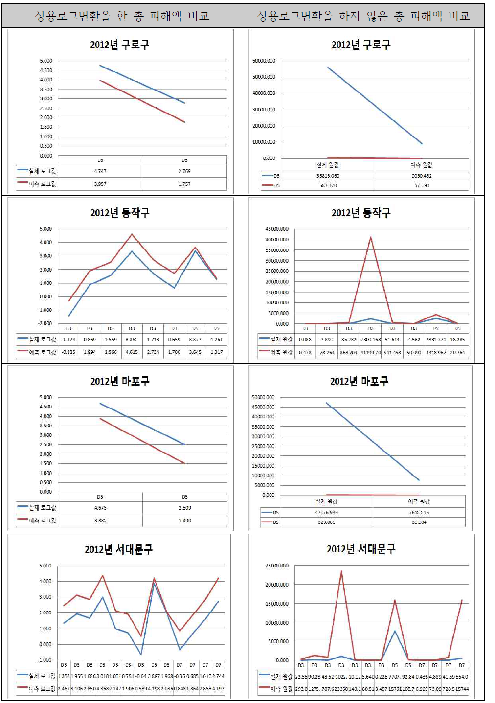 서울시 자치구별 상용로그 변환 유무에 따른 총 피해액 비교(2)