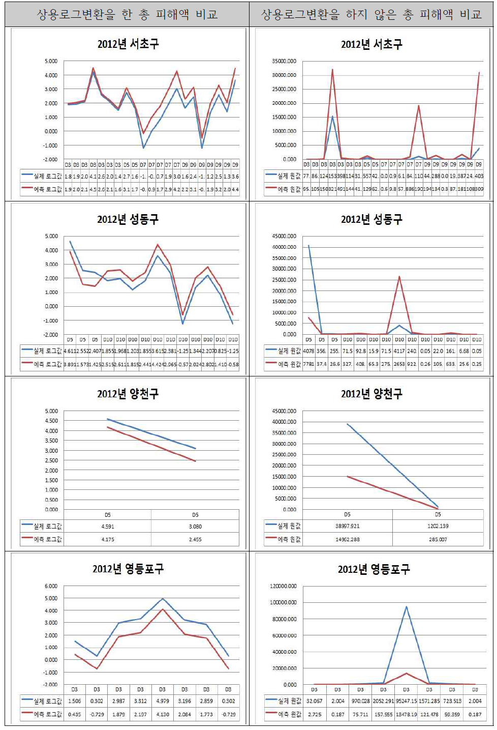 서울시 자치구별 상용로그 변환 유무에 따른 총 피해액 비교(3)