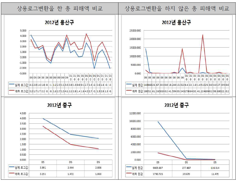 서울시 자치구별 상용로그 변환 유무에 따른 총 피해액 비교(4)