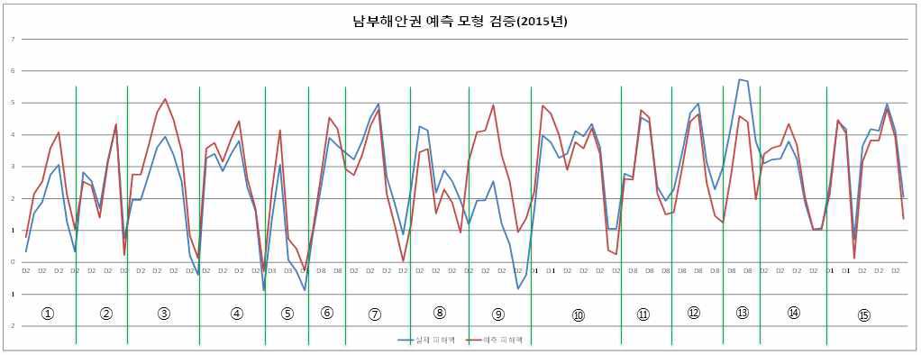 남부해안권 모형 검증