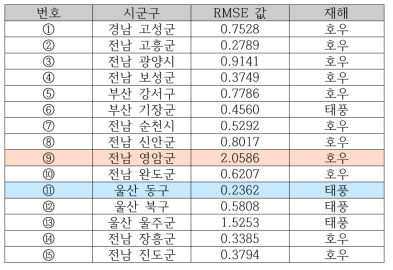 남부해안권 시군구별 RMSE 및 해당 재해