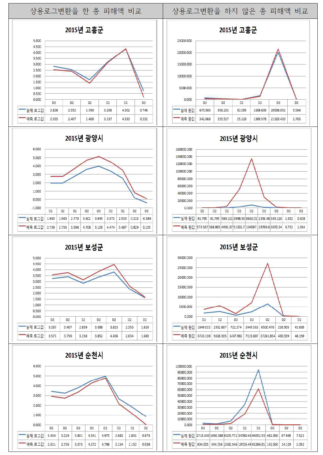 남부해안권 시군구별 상용로그 변환 유무에 따른 총 피해액 비교(1)