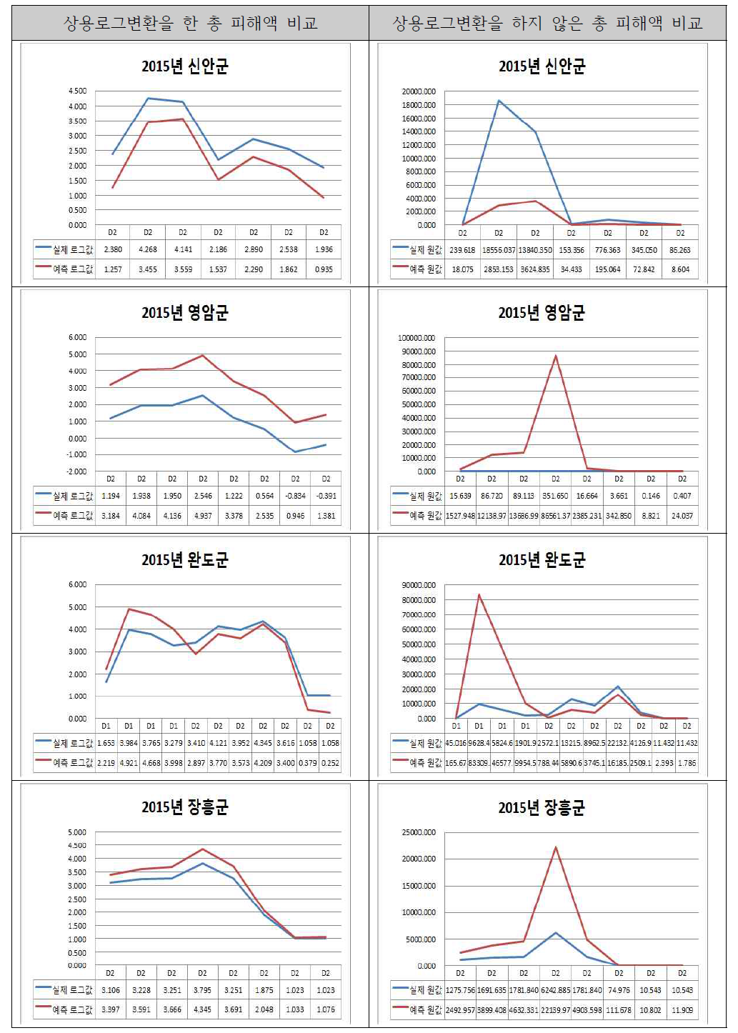 남부해안권 시군구별 상용로그 변환 유무에 따른 총 피해액 비교(2)