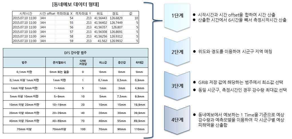 동네예보 실제 데이터 형태 및 시뮬레이션을 위한 전처리 과정