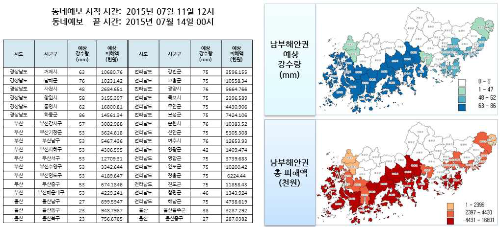 예측모델을 이용한 시뮬레이션 결과