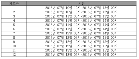 07월 11일~13일 호우기간에 해당하는 동네예보 발효 시간