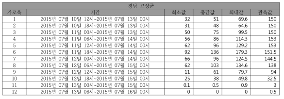 (호우)동네예보 예측 강수량 합계와 실제 내린 강수량 합계 비교(경남 고성군)