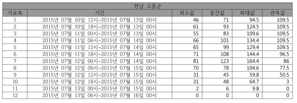 (호우)동네예보 예측 강수량 합계와 실제 내린 강수량 합계 비교(전남 고흥군)