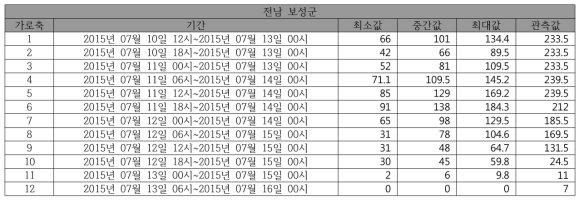 (호우)동네예보 예측 강수량 합계와 실제 내린 강수량 합계 비교(전남 보성군)