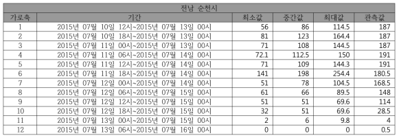 (호우)동네예보 예측 강수량 합계와 실제 내린 강수량 합계 비교(전남 순천시)