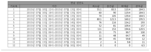 (호우)동네예보 예측 강수량 합계와 실제 내린 강수량 합계 비교(전남 신안도)