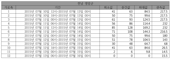 (호우)동네예보 예측 강수량 합계와 실제 내린 강수량 합계 비교(전남 영암군)