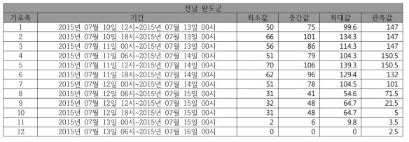 (호우)동네예보 예측 강수량 합계와 실제 내린 강수량 합계 비교(전남 완도군)