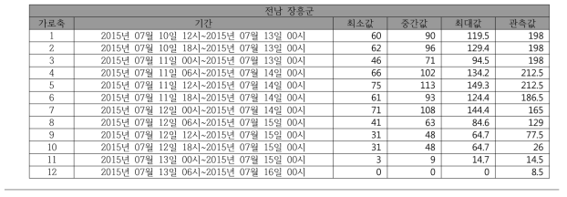 (호우)동네예보 예측 강수량 합계와 실제 내린 강수량 합계 비교(전남 장흥군)