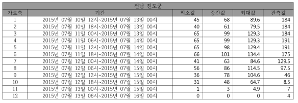 (호우)동네예보 예측 강수량 합계와 실제 내린 강수량 합계 비교(전남 진도군)