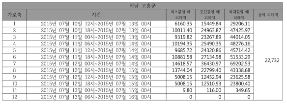 동네예보 예측 강수량에 의한 예측 피해액과 실제 피해액 비교(전남 고흥군)