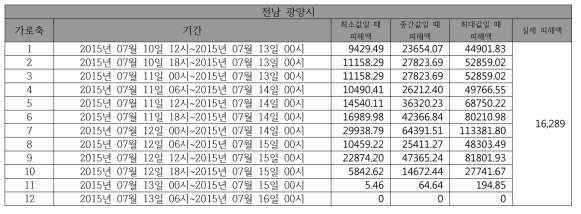 동네예보 예측 강수량에 의한 예측 피해액과 실제 피해액 비교(전남 광양시)