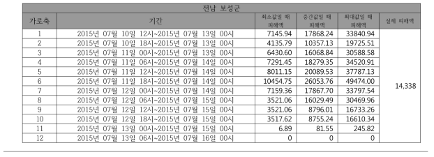 동네예보 예측 강수량에 의한 예측 피해액과 실제 피해액 비교(전남 보성군)