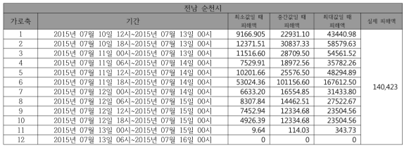 동네예보 예측 강수량에 의한 예측 피해액과 실제 피해액 비교(전남 순천시)