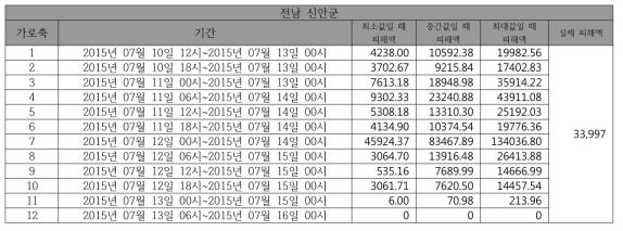 동네예보 예측 강수량에 의한 예측 피해액과 실제 피해액 비교(전남 신안군)