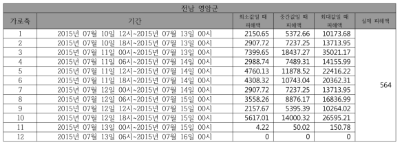 동네예보 예측 강수량에 의한 예측 피해액과 실제 피해액 비교(전남 영암군)